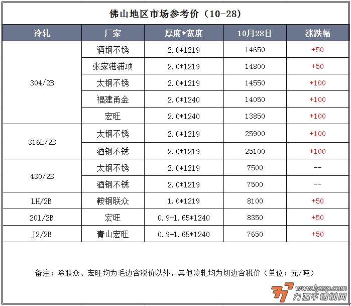 佛山不锈钢行情